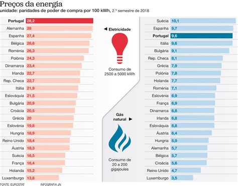 preço da eletricidade em portugal